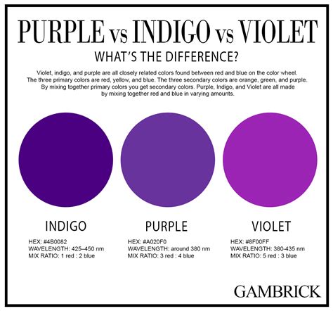 indigo blue vs purple.